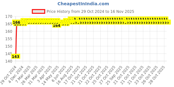 moglix.com Groz Socket Adapter, SADP/1-2F/3-8M/UG groz Price History Graph from 29 Oct 2024 to 15 Nov 2025
