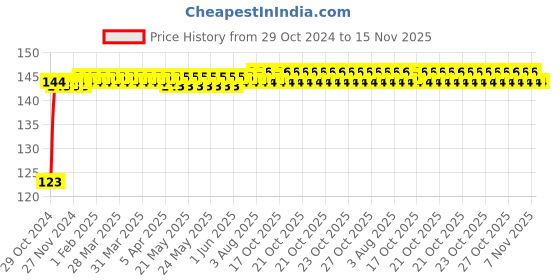 moglix.com Groz Socket Adapter, SADP/3-8F/1-2M/UG groz Price History Graph from 29 Oct 2024 to 15 Nov 2025