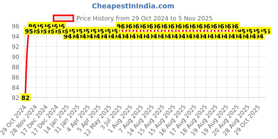 moglix.com Groz Socket Adapter, SADP/3-8F/1-4M/UG groz Price History Graph from 29 Oct 2024 to 4 Nov 2025