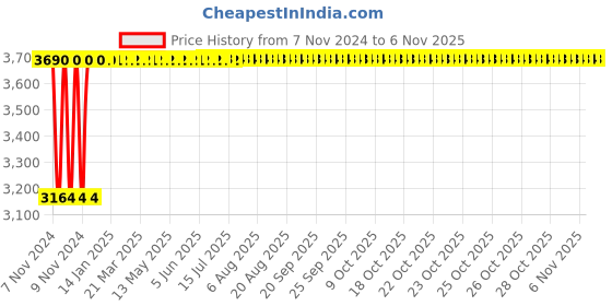 moglix.com Groz Socket On Rail 11 Pcs Socket Set, KIT/SKT/H/1-2/11LH/UG groz Price History Graph from 7 Nov 2024 to 6 Nov 2025