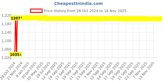 moglix.com Groz Socket On Rail 9 Pcs Socket Set, KIT/SKT/H/1-2/9L/UG groz Price History Graph from 28 Oct 2024 to 16 Nov 2025