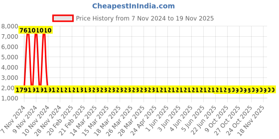 moglix.com Groz SPDH/1-2/UG Speeder Handle groz Price History Graph from 7 Nov 2024 to 19 Nov 2025