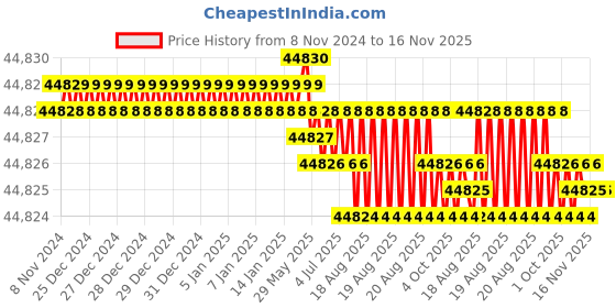 moglix.com Groz SPW/14 350 mm CrV Pipe Wrench groz Price History Graph from 8 Nov 2024 to 16 Nov 2025