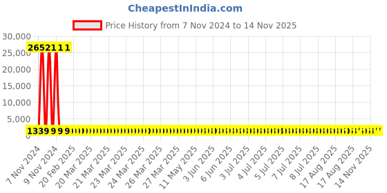 moglix.com Groz STW/12G 12 Inch Oil Filter Wrenches groz Price History Graph from 7 Nov 2024 to 14 Nov 2025