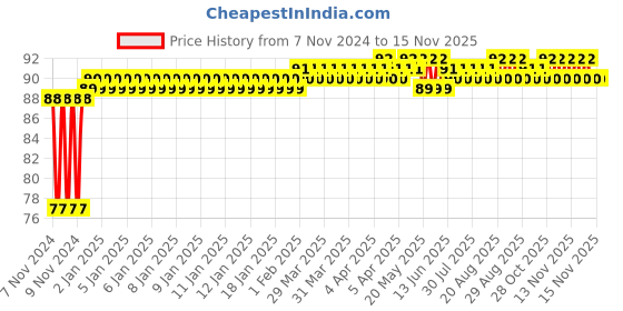 moglix.com Groz T10 1/4 Inch Square Drive Torx Hand Socket, SKT/1-4/T10/UG groz Price History Graph from 7 Nov 2024 to 14 Nov 2025