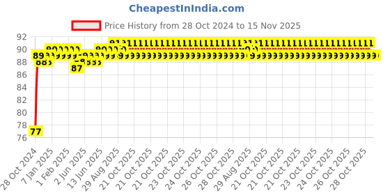 moglix.com Groz T15 1/4 Inch Square Drive Torx Hand Socket, SKT/1-4/T15/UG groz Price History Graph from 28 Oct 2024 to 15 Nov 2025