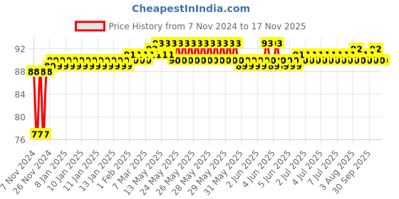 moglix.com Groz T20 1/4 Inch Square Drive Torx Hand Socket, SKT/1-4/T20/UG groz Price History Graph from 7 Nov 2024 to 16 Nov 2025