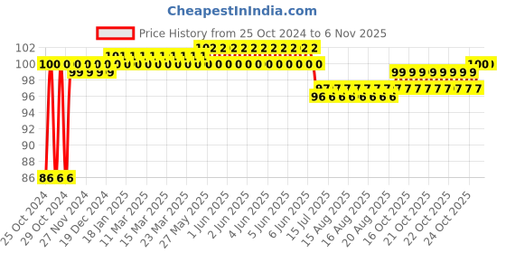 moglix.com Groz T27 1/4 inch Drive Torx Bit Socket, SKT/1-4/T27/UG groz Price History Graph from 25 Oct 2024 to 6 Nov 2025