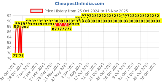 moglix.com Groz T30 1/4 Inch Square Drive Torx Hand Socket, SKT/1-4/T30/UG groz Price History Graph from 25 Oct 2024 to 15 Nov 2025