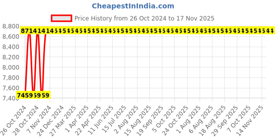 moglix.com Groz Tap &a; Die Set, TDE/41/M/ST groz Price History Graph from 26 Oct 2024 to 16 Nov 2025