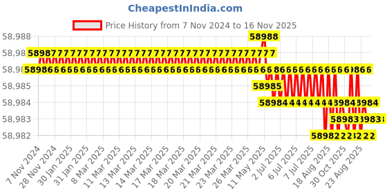 moglix.com Groz TD/17E/12 PolyethylenePVCSteelCast IronNBRAluminumBrassSSZamac and Neoprene Black Tool Storage Organizer groz Price History Graph from 7 Nov 2024 to 15 Nov 2025