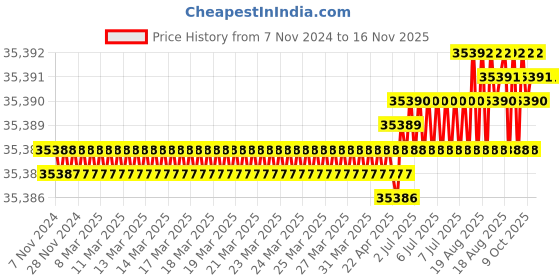 moglix.com Groz TD/17P PolyethylenePVCSteelCast IronNBRAluminumand Brass Black Tool Storage Organizer groz Price History Graph from 7 Nov 2024 to 15 Nov 2025