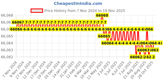 moglix.com Groz TD/90E/12 1215 mm Tool Storage Organizer groz Price History Graph from 7 Nov 2024 to 19 Nov 2025