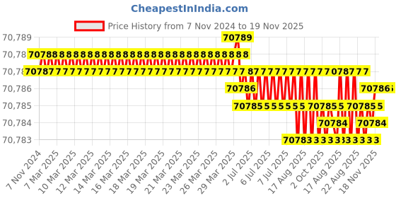 moglix.com Groz TD/90E/220/EU 1215 mm Tool Storage Organizer groz Price History Graph from 7 Nov 2024 to 18 Nov 2025