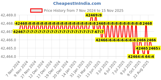 moglix.com Groz TD/90P/BF/BL Tool Storage Organizer groz Price History Graph from 7 Nov 2024 to 15 Nov 2025