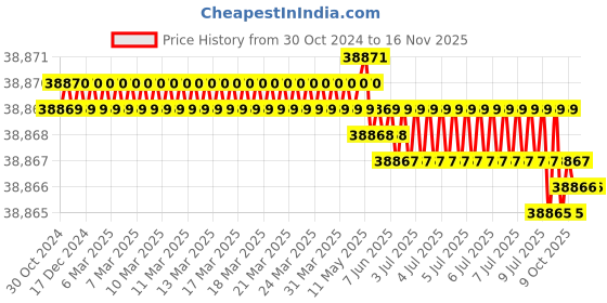 moglix.com Groz TQW/DI-AM/1-2/200 Torque Wrench groz Price History Graph from 30 Oct 2024 to 14 Nov 2025