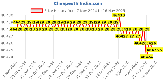 moglix.com Groz TQW/DI-AM/1-2/340 Torque Wrench groz Price History Graph from 7 Nov 2024 to 15 Nov 2025