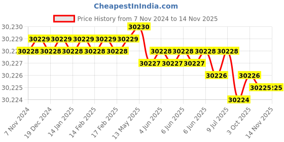 moglix.com Groz TQW/DI-M/1-2/340 Torque Wrench groz Price History Graph from 7 Nov 2024 to 13 Nov 2025