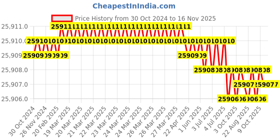 moglix.com Groz TQW/DI/1-2/200 Torque Wrench groz Price History Graph from 30 Oct 2024 to 15 Nov 2025