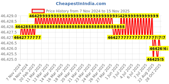 moglix.com Groz TQW/RT/3-4/750 Chromium Vanadium Steel Satin Finish Torque Wrench groz Price History Graph from 7 Nov 2024 to 15 Nov 2025
