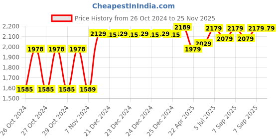 moglix.com Groz Ultimate Lever Grease Gun, K45R/B, Capacity: 650 g groz Price History Graph from 26 Oct 2024 to 25 Nov 2025