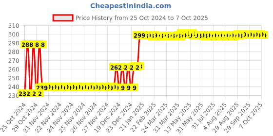 moglix.com Groz V Series 500 ml Oil Can, V500R groz Price History Graph from 25 Oct 2024 to 7 Oct 2025