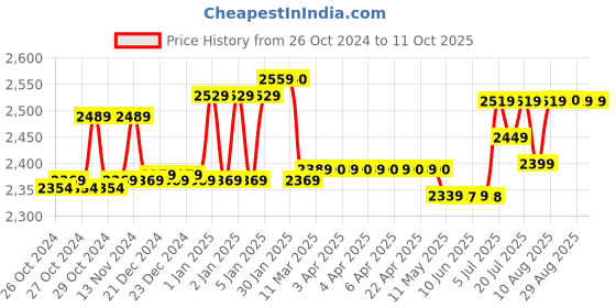 moglix.com Groz V Series Rotary Barrel Pump, V25/3R/SPL/F groz Price History Graph from 26 Oct 2024 to 9 Oct 2025