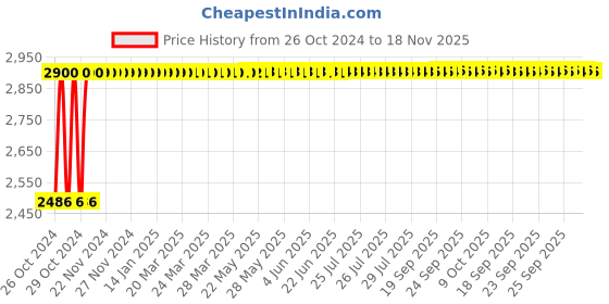 moglix.com Groz Waterproof Fabric Back Pack, NTB/4 groz Price History Graph from 26 Oct 2024 to 18 Nov 2025