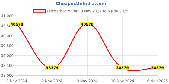 moglix.com Grundfos CM1 0.4HP Booster Pressure Pump with 24L Tank, CM 1-2 grundfos Price History Graph from 9 Nov 2024 to 5 Nov 2025