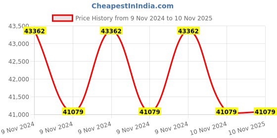 moglix.com Grundfos CM5 0.7HP Booster Pressure Pump with 24L Tank, CM 5-2 grundfos Price History Graph from 9 Nov 2024 to 10 Nov 2025