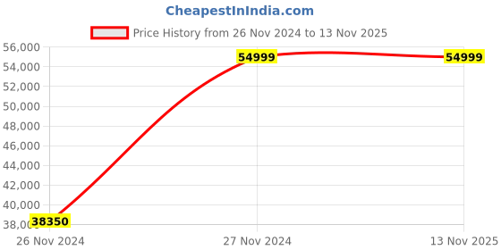 moglix.com Grundfos CM5 0.9HP Booster Pressure Pump with 24L Tank, CM 5-4 grundfos Price History Graph from 26 Nov 2024 to 13 Nov 2025