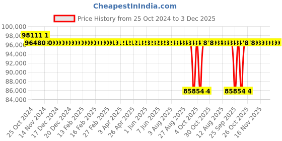 moglix.com Grundfos CM5 1.7HP Booster Pressure Pump with 60L Tank, CMB 5-6 grundfos Price History Graph from 25 Oct 2024 to 2 Dec 2025