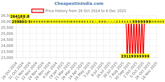 moglix.com Grundfos KPC 600A 800W Submersible Pump, 98851054 grundfos Price History Graph from 26 Oct 2024 to 5 Dec 2025
