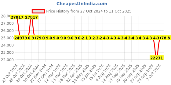 moglix.com Grundfos Smart Sub HOS 1HP Openwell Submersible Pump grundfos Price History Graph from 27 Oct 2024 to 11 Oct 2025