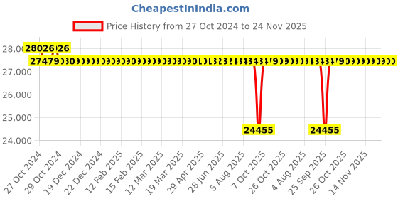 moglix.com Grundfos Smart Sub HOTD 1.5HP Openwell Submersible Pump grundfos Price History Graph from 27 Oct 2024 to 24 Nov 2025