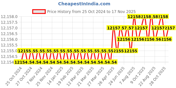 moglix.com gscpt DCA AJG04-355S 2200 W Heavy Duty Table Top Cut Off Machine gscpt Price History Graph from 25 Oct 2024 to 16 Nov 2025