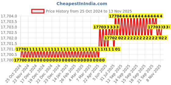 moglix.com GSCPT GSCV40 50mm Single Phase Electric Concrete Vibrator with Needle gscpt Price History Graph from 25 Oct 2024 to 10 Nov 2025