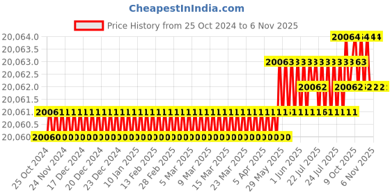 moglix.com GSCPT GSCV50 50mm Single Phase Electric Concrete Vibrator with Needle gscpt Price History Graph from 25 Oct 2024 to 3 Nov 2025