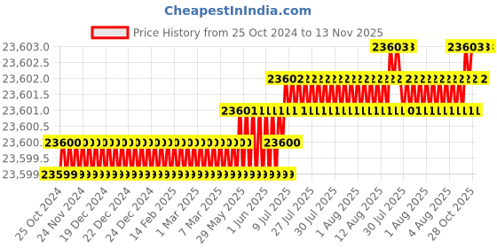 moglix.com GSCPT GSCV60 60mm Single Phase Electric Concrete Vibrator with Needle gscpt Price History Graph from 25 Oct 2024 to 13 Nov 2025