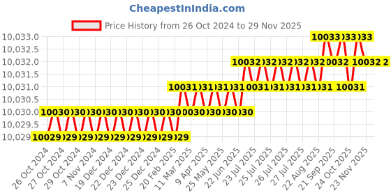 moglix.com GSCPT GSTC48 700mm Carbon Steel Red &a; Black Heavy Duty Manual Tile Cutter Machine gscpt Price History Graph from 26 Oct 2024 to 29 Nov 2025