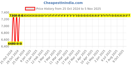 moglix.com GSCPT MMA-350G 350A Inverter Welding Machine with Advance IGBT Technology gscpt Price History Graph from 25 Oct 2024 to 4 Nov 2025