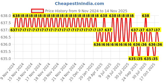 moglix.com GSCPT PH2-K5 Alloy Steel Blue Screwdriver Bit Set (Pack of 10) gscpt Price History Graph from 9 Nov 2024 to 14 Nov 2025