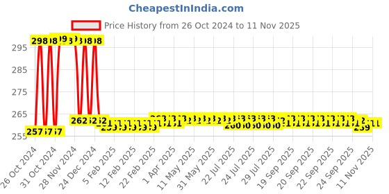 moglix.com GSK Corporation 10 inch Carbon Steel Pipe Wrench gsk corporation Price History Graph from 26 Oct 2024 to 11 Nov 2025
