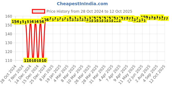 moglix.com GSK Corporation 10 Pcs Abrasive Mounted Stone Set gsk corporation Price History Graph from 28 Oct 2024 to 12 Oct 2025