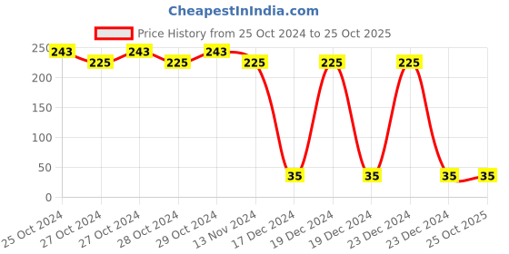 moglix.com GSK Corporation 100x6x16mm DC Grinding Wheel, WA 24 R gsk corporation Price History Graph from 25 Oct 2024 to 24 Oct 2025