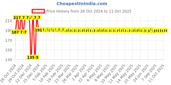 moglix.com GSK Corporation 12 inch Metal Hacksaw Frame with 10 Pcs Heavy Duty Hacksaw Blade Set gsk corporation Price History Graph from 26 Oct 2024 to 11 Oct 2025