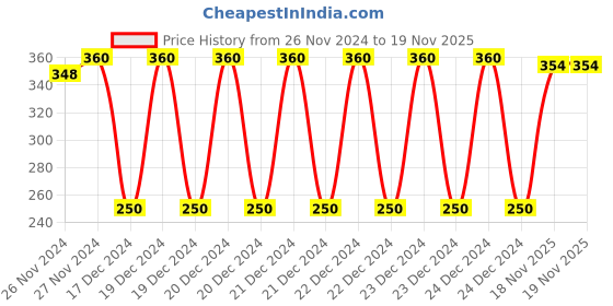 moglix.com GSK Corporation 12 Pcs Combination Spanner Set gsk corporation Price History Graph from 26 Nov 2024 to 18 Nov 2025