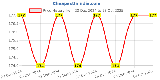 moglix.com GSK Corporation 13mm Drill Chuck with key gsk corporation Price History Graph from 20 Dec 2024 to 18 Oct 2025