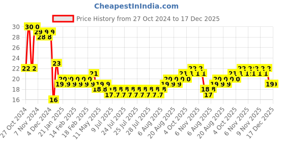 moglix.com GSK Corporation 2 inch Flat Paint Brush gsk corporation Price History Graph from 27 Oct 2024 to 17 Dec 2025