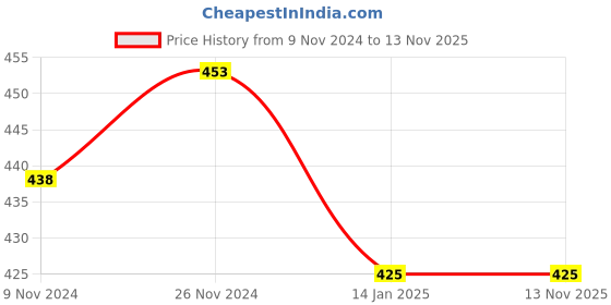 moglix.com GSK Corporation 2 Pcs Carbon Steel Single Sided Pipe Wrench Set gsk corporation Price History Graph from 9 Nov 2024 to 12 Nov 2025